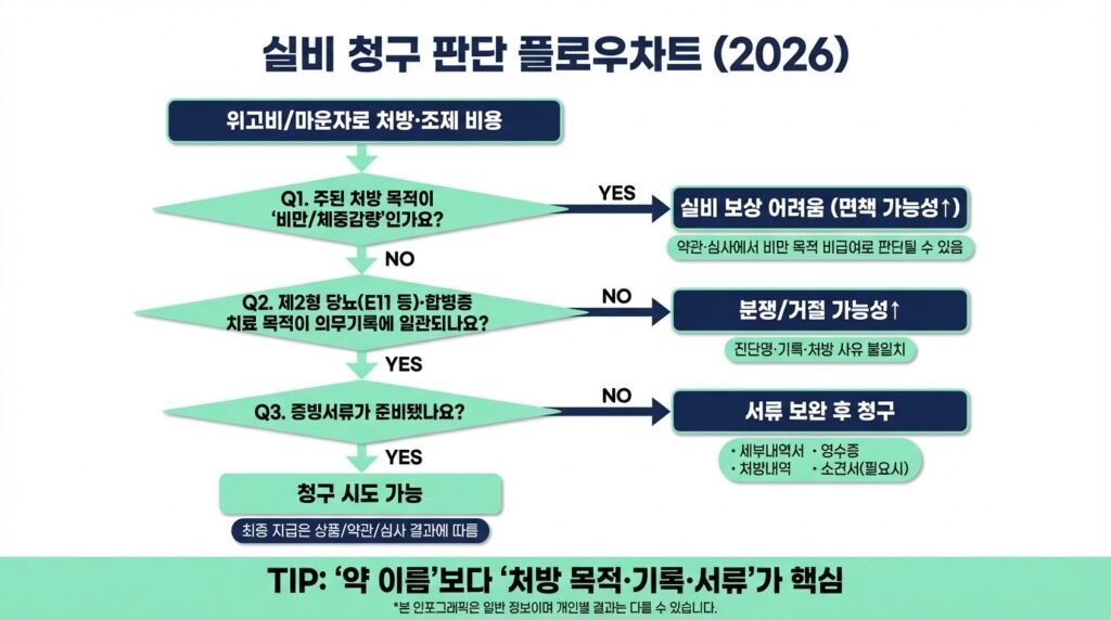 실비 청구 판단 플로우차트(2026): 비만 목적 여부→당뇨·합병증 치료 목적 기록 일관성→증빙서류 준비 여부 순서로 확인