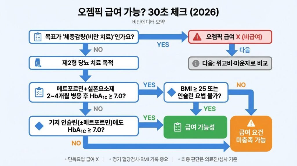 2026년 오젬픽 급여기준을 ‘비만 치료 목적 vs 제2형 당뇨 치료 목적’으로 나눠서, 급여 가능성을 30초 안에 체크할 수 있게 정리한 흐름도입니다.
※ 단독 투여는 급여 적용이 어려우며, 급여 유지/청구를 위해 HbA1c·BMI 등 기록이 중요합니다.