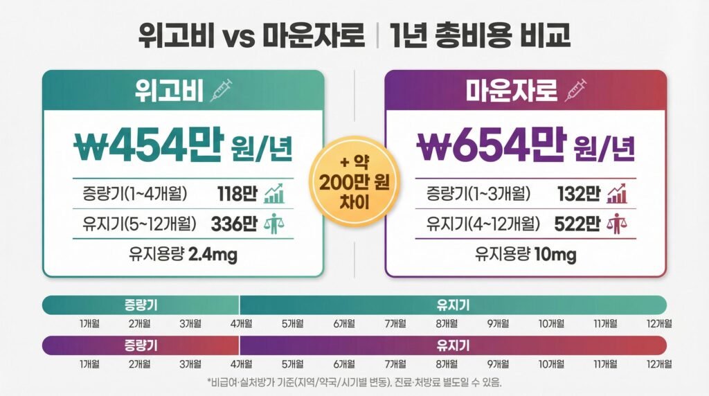 위고비 vs 마운자로 1년 유지비용 및 증량기 구간별 가격 비교 인포그래픽